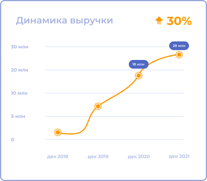 ООО Профком